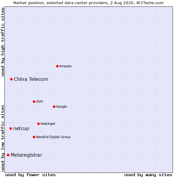 Market position of China Telecom vs. netcup vs. Metaregistrar