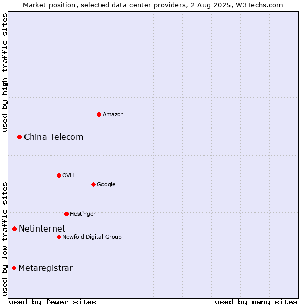 Market position of China Telecom vs. Netinternet vs. Metaregistrar