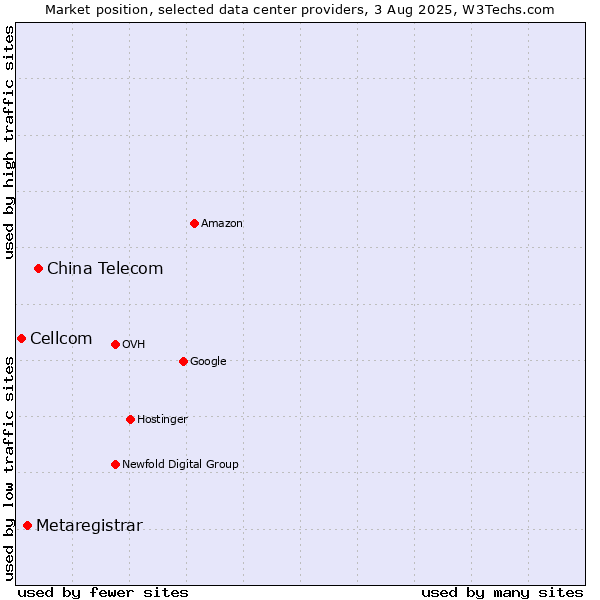 Market position of China Telecom vs. Metaregistrar vs. Cellcom