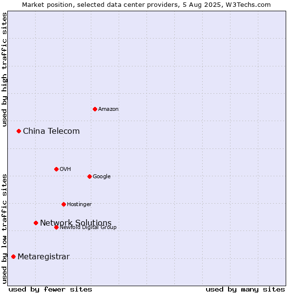 Market position of Network Solutions vs. China Telecom vs. Metaregistrar