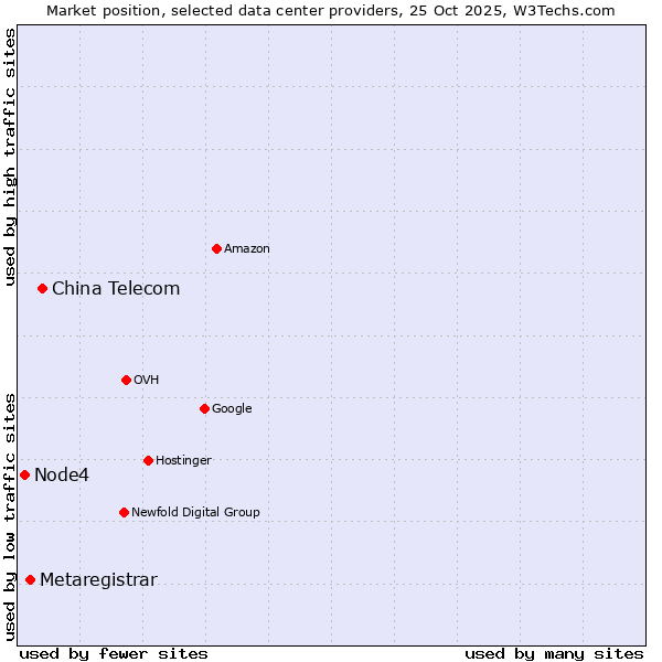 Market position of China Telecom vs. Metaregistrar vs. Node4