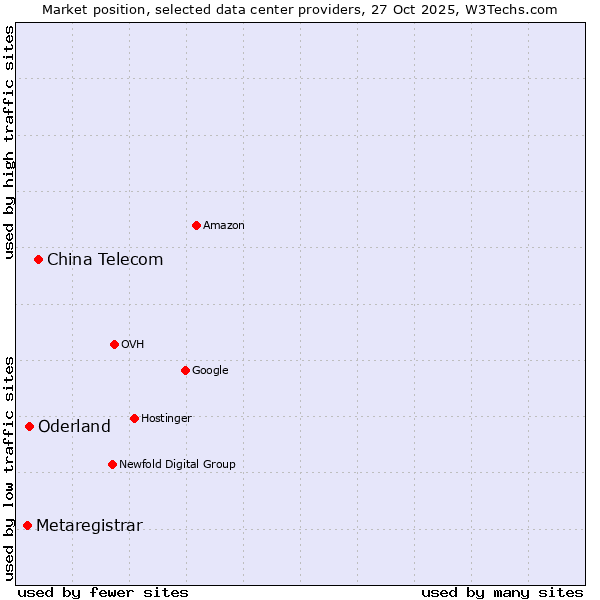 Market position of China Telecom vs. Oderland vs. Metaregistrar