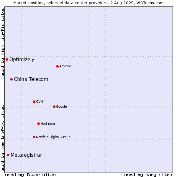 Market position of China Telecom vs. Metaregistrar vs. Optimizely