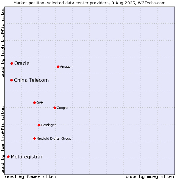Market position of Oracle vs. China Telecom vs. Metaregistrar