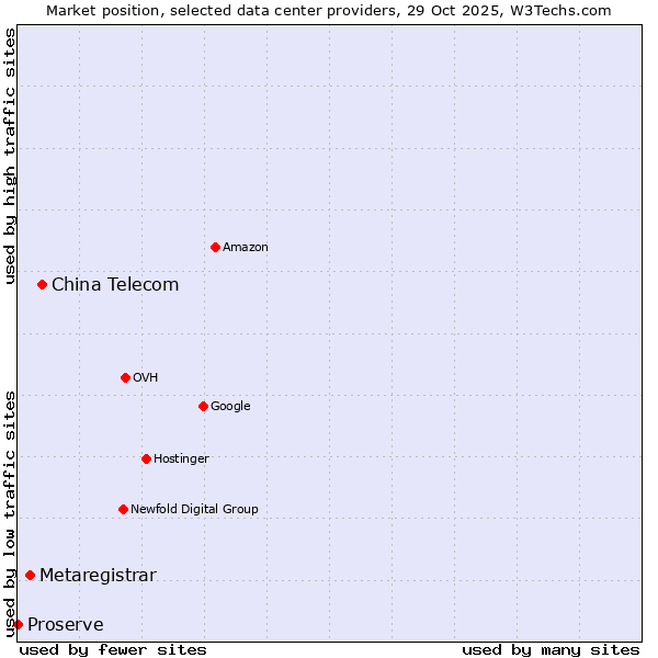 Market position of China Telecom vs. Metaregistrar vs. Proserve