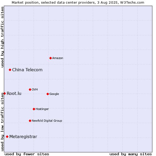 Market position of China Telecom vs. Metaregistrar vs. Root.lu