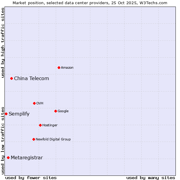 Market position of China Telecom vs. Metaregistrar vs. Semplify