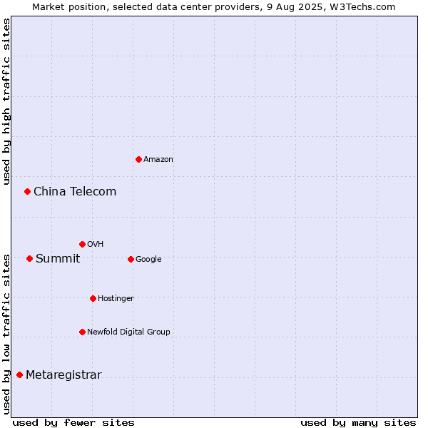 Market position of Summit vs. China Telecom vs. Metaregistrar