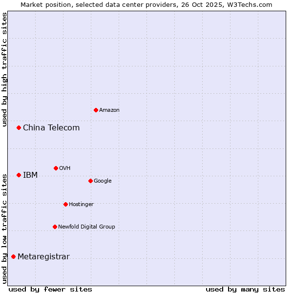 Market position of IBM vs. China Telecom vs. Metaregistrar