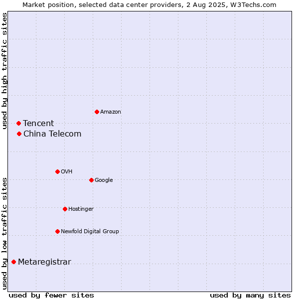 Market position of China Telecom vs. Tencent vs. Metaregistrar