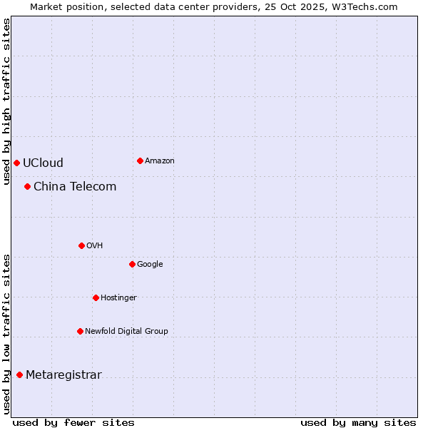Market position of China Telecom vs. Metaregistrar vs. UCloud