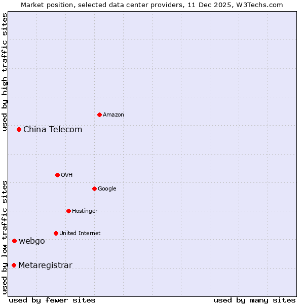 Market position of China Telecom vs. webgo vs. Metaregistrar