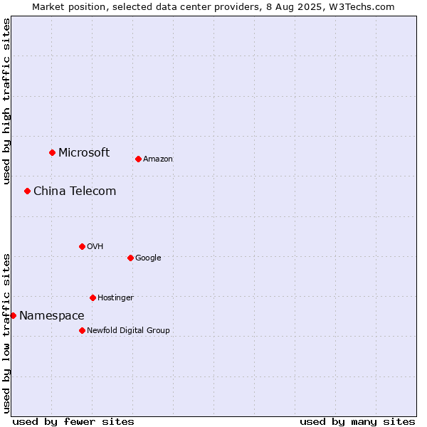 Market position of Microsoft vs. China Telecom vs. Namespace