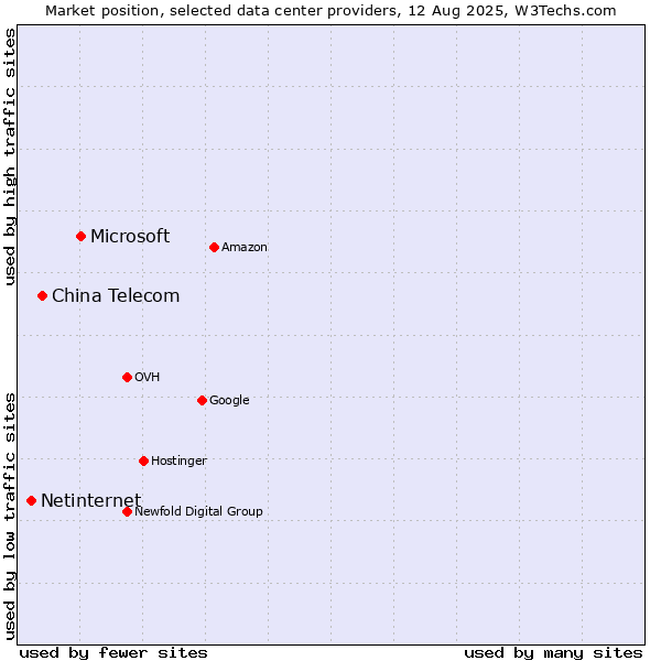 Market position of Microsoft vs. China Telecom vs. Netinternet
