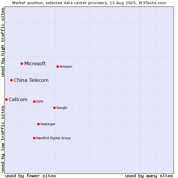 Market position of Microsoft vs. China Telecom vs. Cellcom