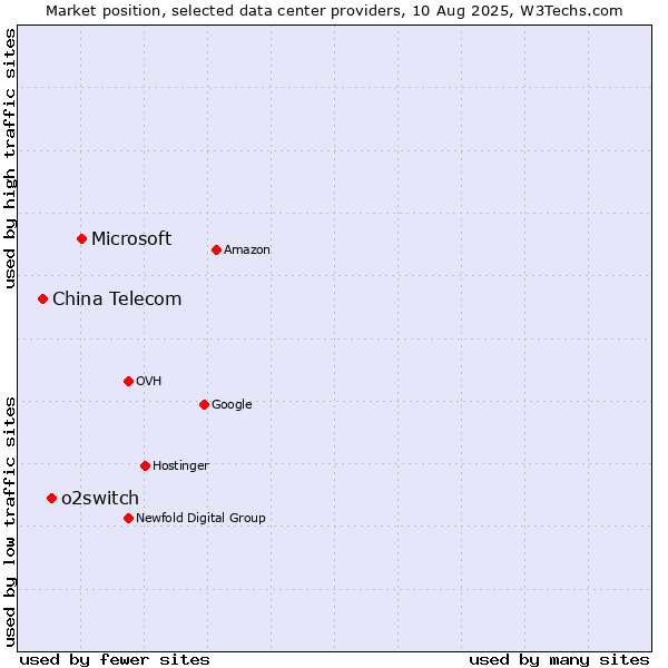 Market position of Microsoft vs. o2switch vs. China Telecom