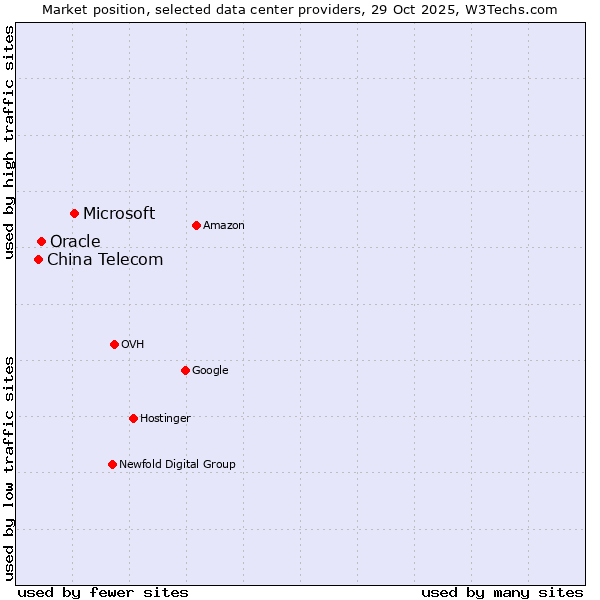 Market position of Microsoft vs. Oracle vs. China Telecom