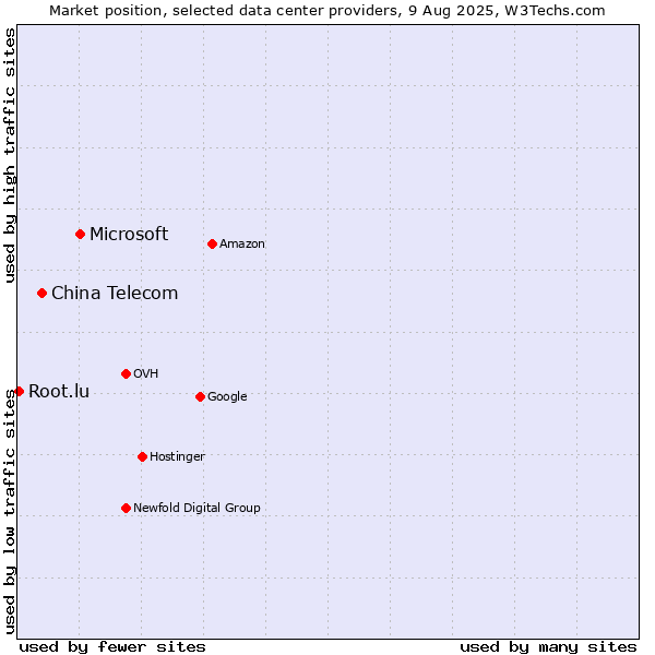 Market position of Microsoft vs. China Telecom vs. Root.lu