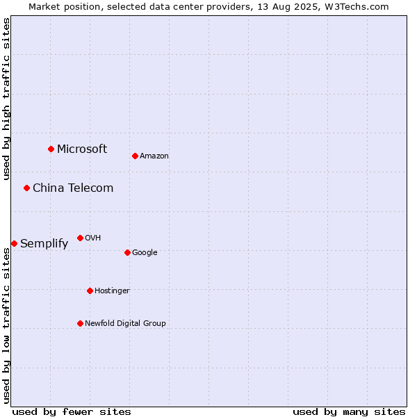 Market position of Microsoft vs. China Telecom vs. Semplify