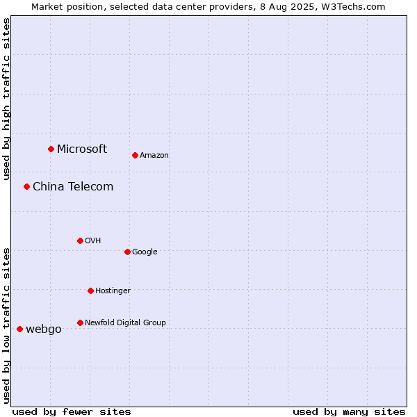 Market position of Microsoft vs. China Telecom vs. webgo