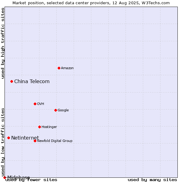 Market position of China Telecom vs. Netinternet vs. Midphase