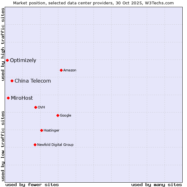 Market position of China Telecom vs. MiroHost vs. Optimizely