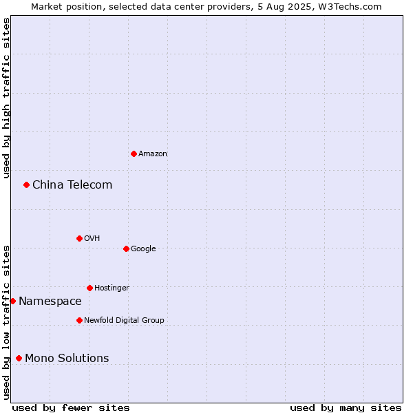 Market position of China Telecom vs. Mono Solutions vs. Namespace