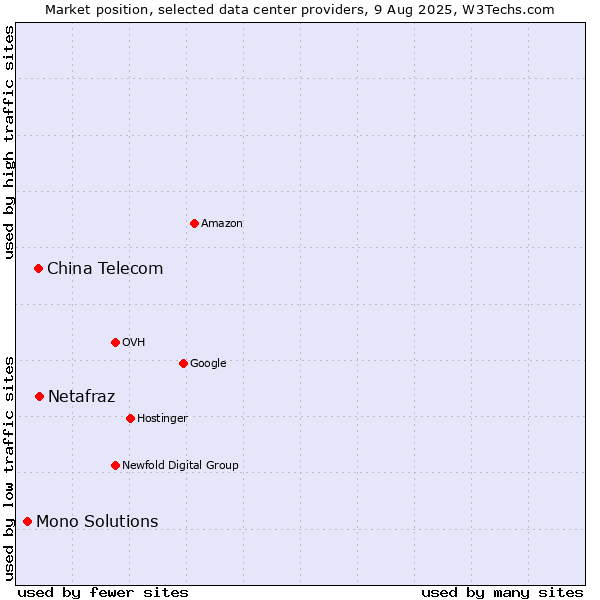 Market position of China Telecom vs. Netafraz vs. Mono Solutions