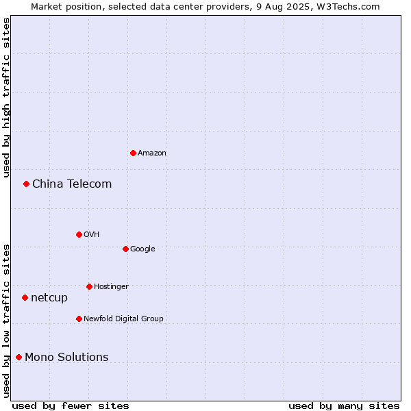 Market position of China Telecom vs. netcup vs. Mono Solutions