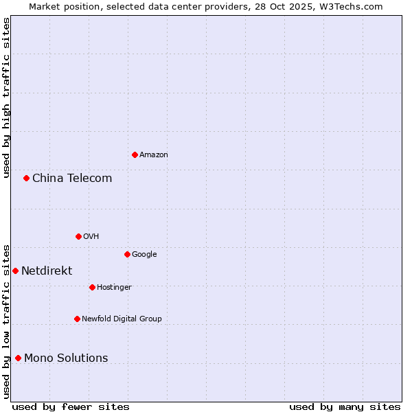 Market position of China Telecom vs. Mono Solutions vs. Netdirekt