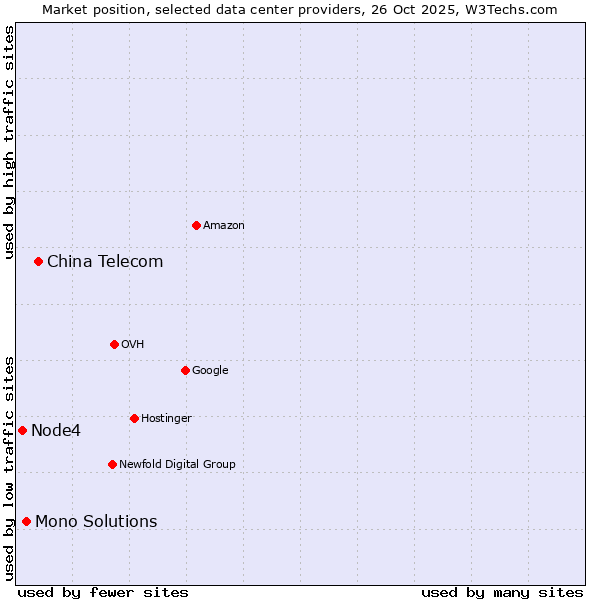 Market position of China Telecom vs. Mono Solutions vs. Node4