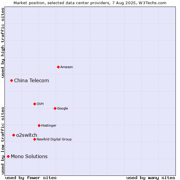 Market position of o2switch vs. China Telecom vs. Mono Solutions