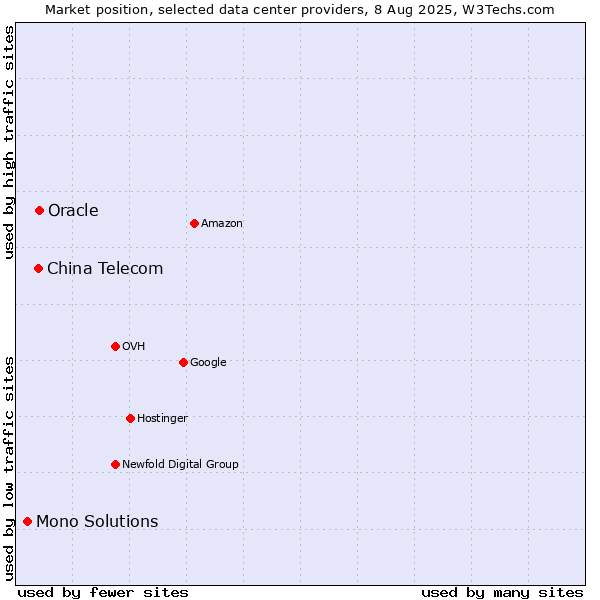 Market position of Oracle vs. China Telecom vs. Mono Solutions