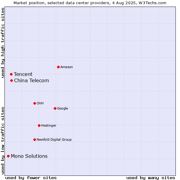 Market position of China Telecom vs. Tencent vs. Mono Solutions
