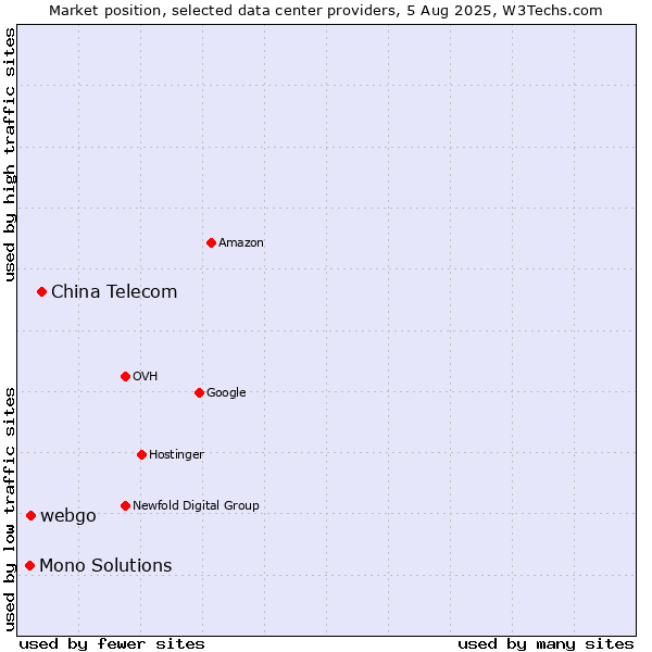 Market position of China Telecom vs. webgo vs. Mono Solutions