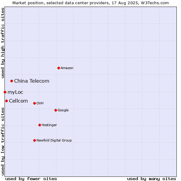Market position of China Telecom vs. Cellcom vs. myLoc