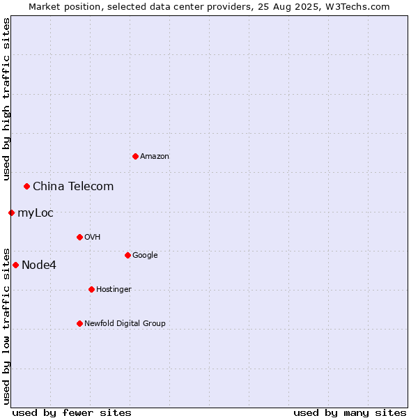 Market position of China Telecom vs. Node4 vs. myLoc