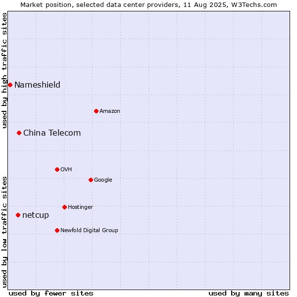 Market position of China Telecom vs. netcup vs. Nameshield