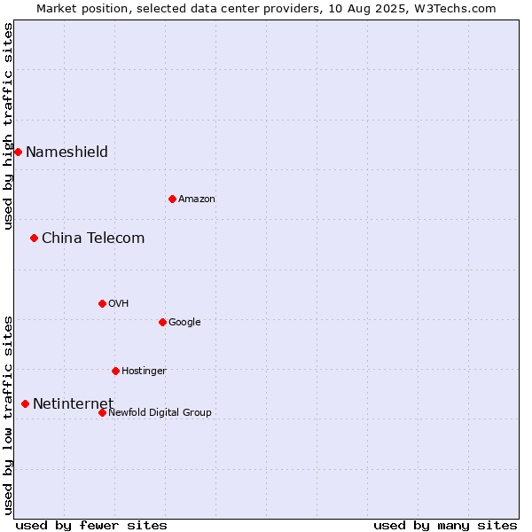 Market position of China Telecom vs. Netinternet vs. Nameshield