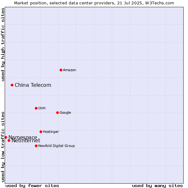 Market position of China Telecom vs. Netinternet vs. Namespace