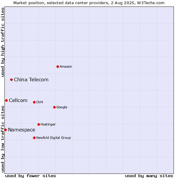 Market position of China Telecom vs. Cellcom vs. Namespace