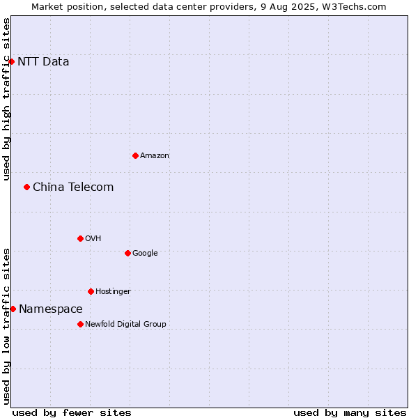 Market position of China Telecom vs. Namespace vs. NTT Data