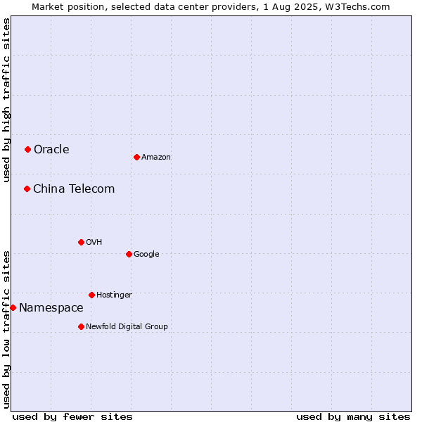 Market position of Oracle vs. China Telecom vs. Namespace