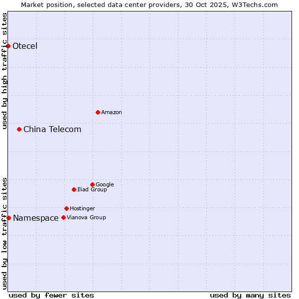 Market position of China Telecom vs. Namespace vs. Otecel