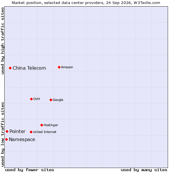 Market position of China Telecom vs. Pointer vs. Namespace