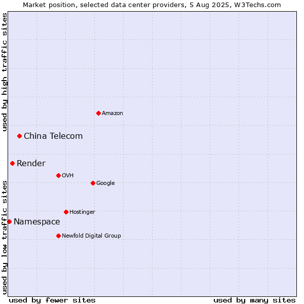 Market position of China Telecom vs. Render vs. Namespace