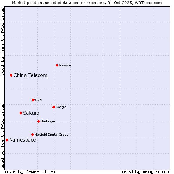 Market position of Sakura vs. China Telecom vs. Namespace