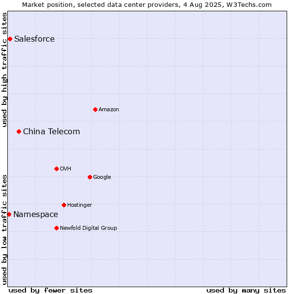 Market position of China Telecom vs. Salesforce vs. Namespace