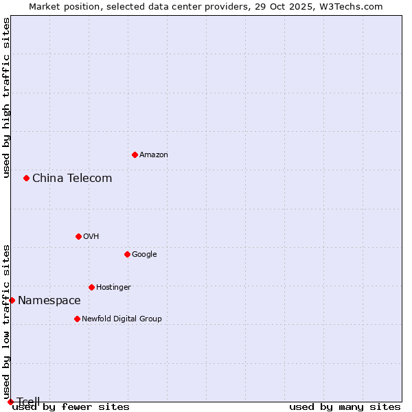Market position of China Telecom vs. Namespace vs. Tcell