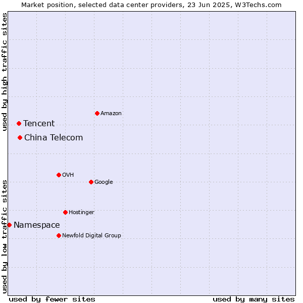 Market position of China Telecom vs. Tencent vs. Namespace